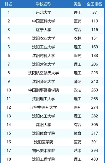 2024年沈阳高校自动化专业排名 2024年沈阳高校自动化专业排名