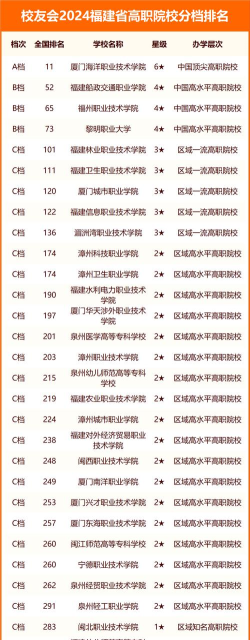 2024年福建院校本科专业排名 2024年福建院校本科专业排名