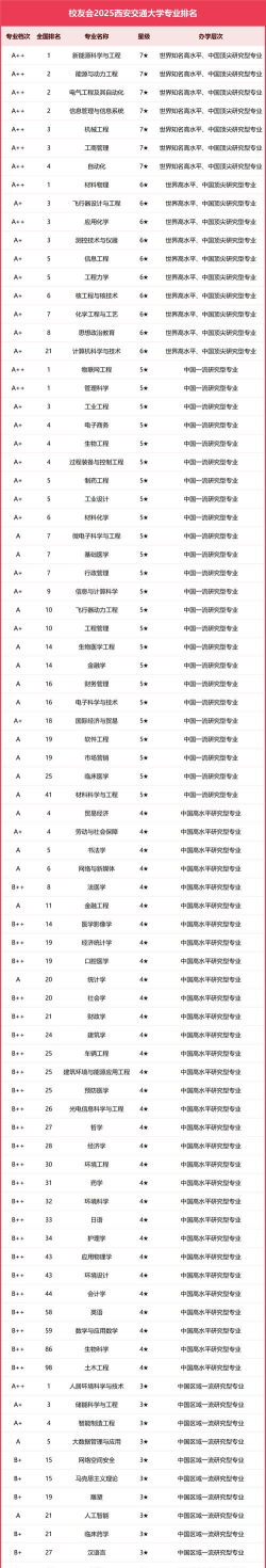 西交大各专业全国排名 西交大各专业全国排名