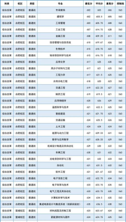 2024年工科大学文字专业排名 2024年工科大学文字专业排名