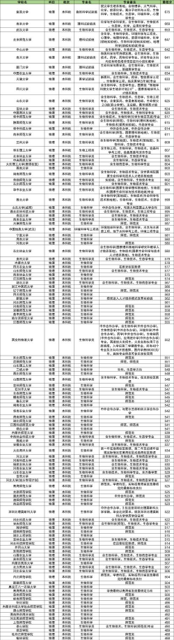 2024年河南省生命科学专业排名 2024年河南省生命科学专业排名