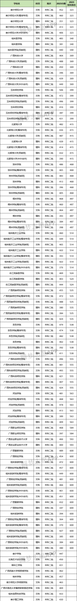 2024年广西二本院校排名和专业 2024年广西二本院校排名和专业