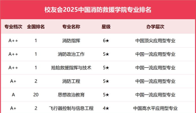 2024年森林消防专业大学排名榜 2024年森林消防专业大学排名榜