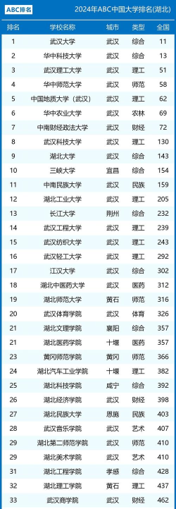 2024年湖北大学重点专业排名表 2024年湖北大学重点专业排名表