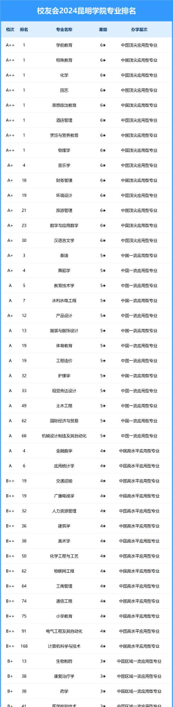 2024年昆明五年制专业排名公办 2024年昆明五年制专业排名公办