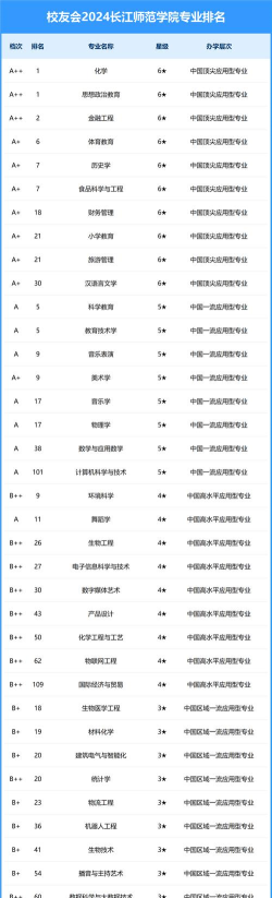 2025年长江师范学校专业排名 2025年长江师范学校专业排名