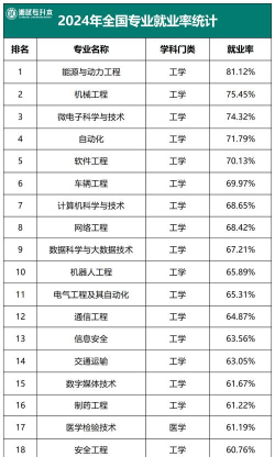 2024数据专业的排名怎么排好 2024数据专业的排名怎么排好