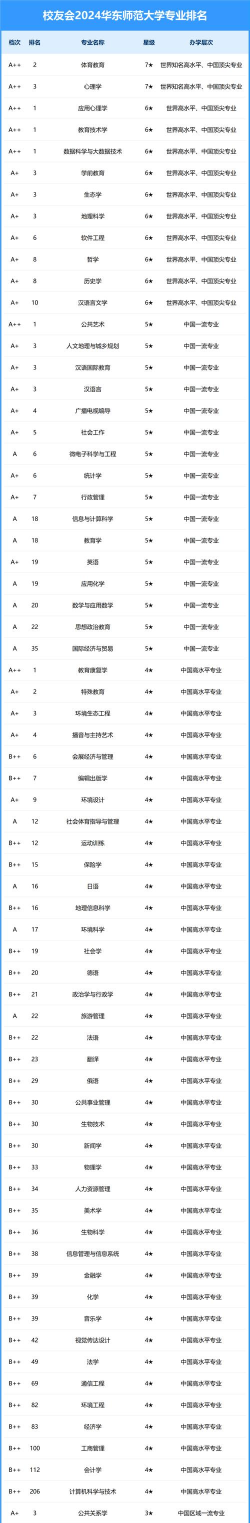 2024销售有关的大学专业排名 2024销售有关的大学专业排名
