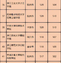 浙江考生620分能上211吗 浙江考生620分能上211吗