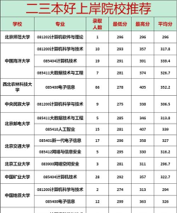 学计算机去哪个二本大学好 学计算机去哪个二本大学好