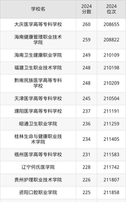 300分左右的医科大学有哪些 300分左右的医科大学有哪些