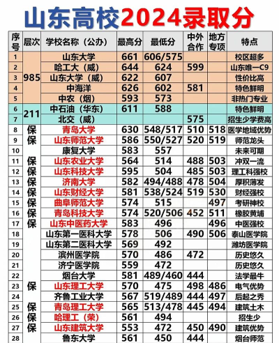 山东省济南商贸学校2024年分数线是多少 山东省济南商贸学校2024年分数线是多少