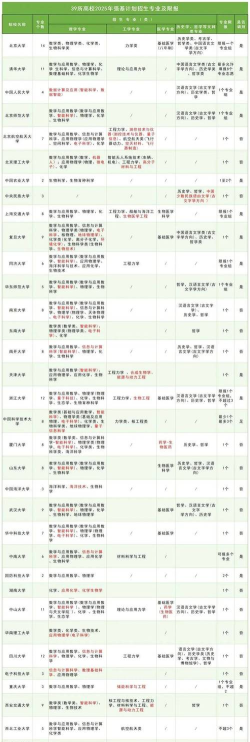 强基计划有哪些专业 强基计划有哪些专业
