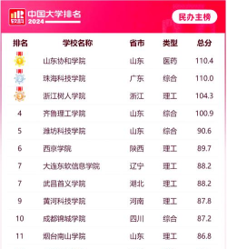 值得选择的二本大学 值得选择的二本大学