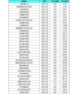 四川服装艺术学校2024年分数线是多少 四川服装艺术学校2024年分数线是多少