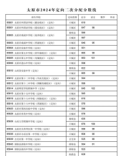 太原聋人学校2024年分数线是多少 太原聋人学校2024年分数线是多少