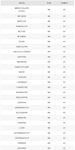 分低的二本外国语大学 分低的二本外国语大学