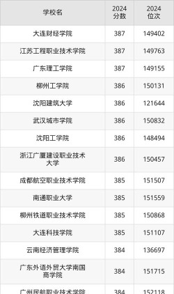 高考300到400分能上什么大学 高考300到400分能上什么大学