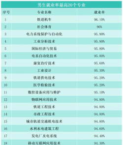 现在热门专业有哪些 现在热门专业有哪些