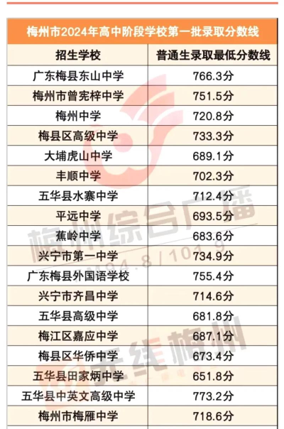 梅州梅县区第一职业学校2024年分数线 梅州梅县区第一职业学校2024年分数线