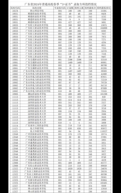 汕头潮阳建筑职业技术学校2024年分数线是多少 汕头潮阳建筑职业技术学校2024年分数线是多少