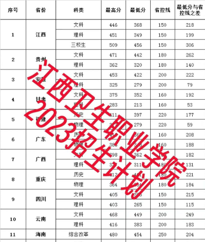 江西吉安卫生学校2024年录取分数线 江西吉安卫生学校2024年录取分数线