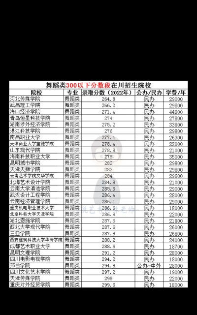 舞蹈生300分能上什么大学 舞蹈生300分能上什么大学