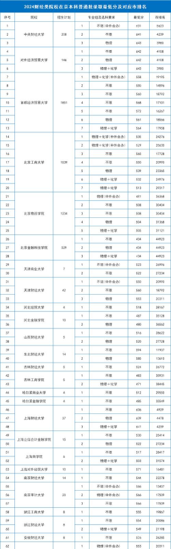 沧州财经学校2024年录取分数线 沧州财经学校2024年录取分数线