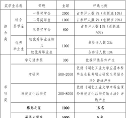 山东管理学院奖助学金有哪些分别多少钱 山东管理学院奖助学金有哪些分别多少钱