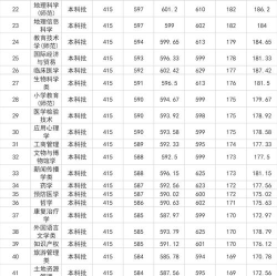 报考师范大学要多少分 报考师范大学要多少分