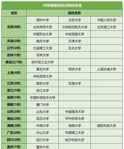 强基计划试点院校范围有哪些? 强基计划试点院校范围有哪些?