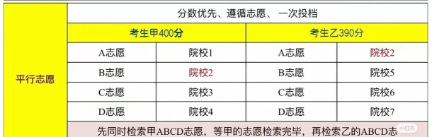 平行志愿预测校线有哪些方法 平行志愿预测校线有哪些方法