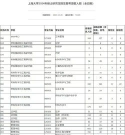 2024年上海大学的考研专业排名 2024年上海大学的考研专业排名