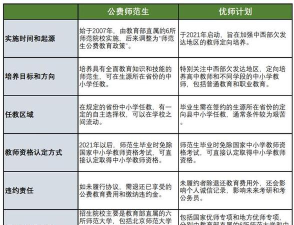 公费师范生和优师计划的区别在哪 公费师范生和优师计划的区别在哪