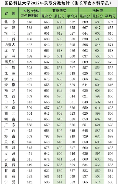 高三考军校需要多少分 高三考军校需要多少分