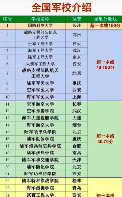 报军校对分数的要求是多少 报军校对分数的要求是多少
