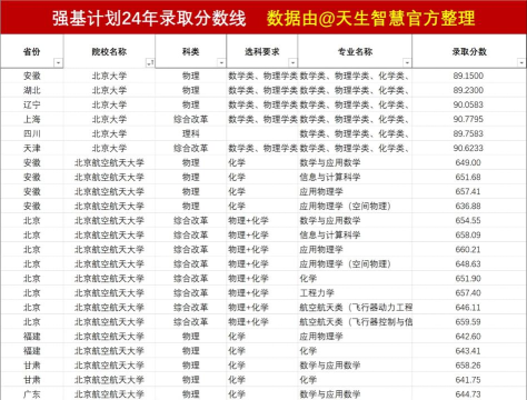 高考多少分能报强基计划 高考多少分能报强基计划