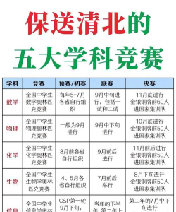 什么竞赛可以保送或加分 什么竞赛可以保送或加分