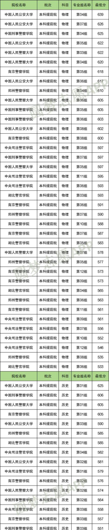 哪几所警校包分配 哪几所警校包分配