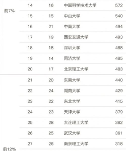 全国计算机专业大学排名 全国计算机专业大学排名