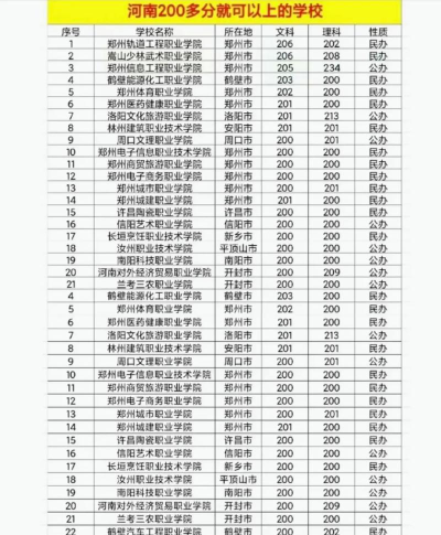 高考200多分能上什么学校 高考200多分能上什么学校