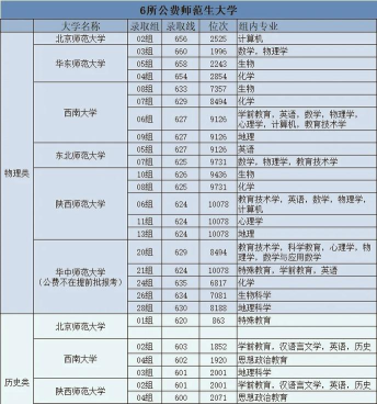 公费师范大学有哪些学校 公费师范大学有哪些学校
