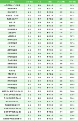 四川公办二本最低录取分数线 四川公办二本最低录取分数线