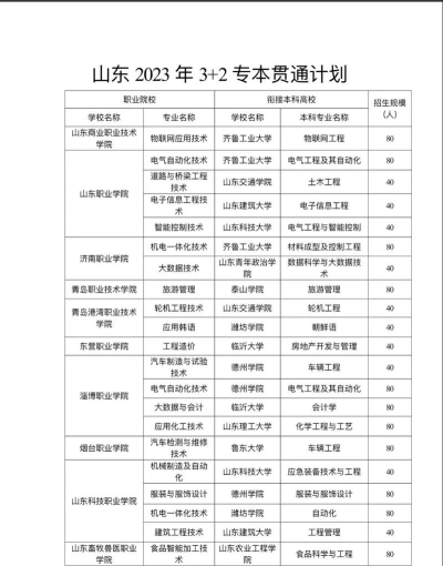 山东省3+2专本贯通学校有哪些 山东省3+2专本贯通学校有哪些