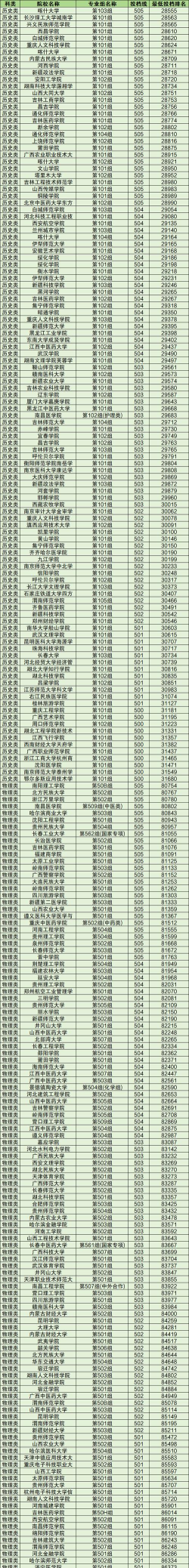 高考500分左右能上211大学吗 高考500分左右能上211大学吗