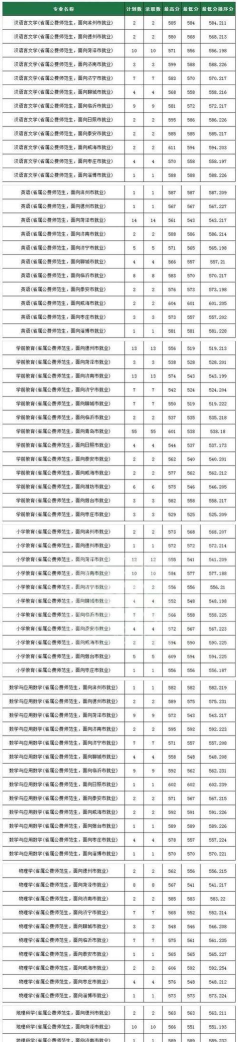 2025免费师范生要多少分才能考上 2025免费师范生要多少分才能考上