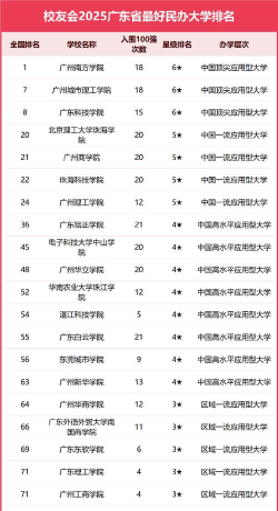 2025广东省最好的二本大学前10名 2025广东省最好的二本大学前10名