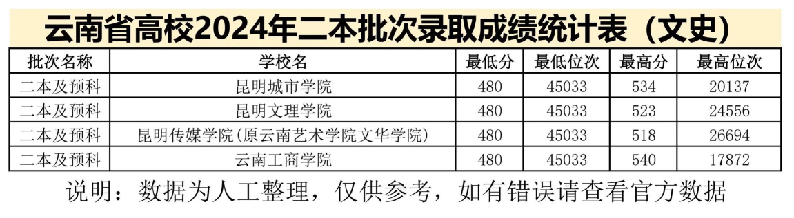 云南新西南技工学校2024年录取分数线 云南新西南技工学校2024年录取分数线