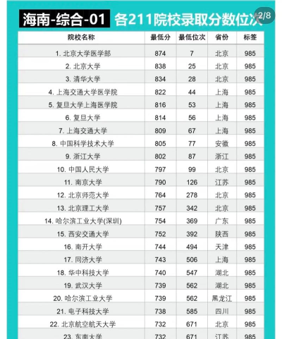 海南大学是985还是211 海南大学是985还是211