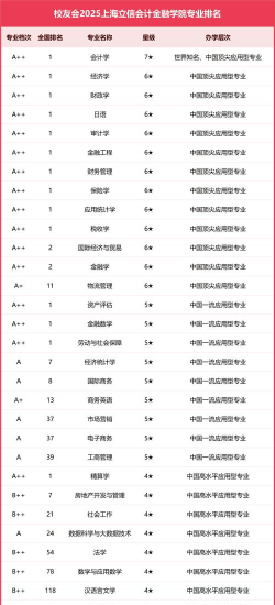 上海立信会计金融学院是几本 上海立信会计金融学院是几本